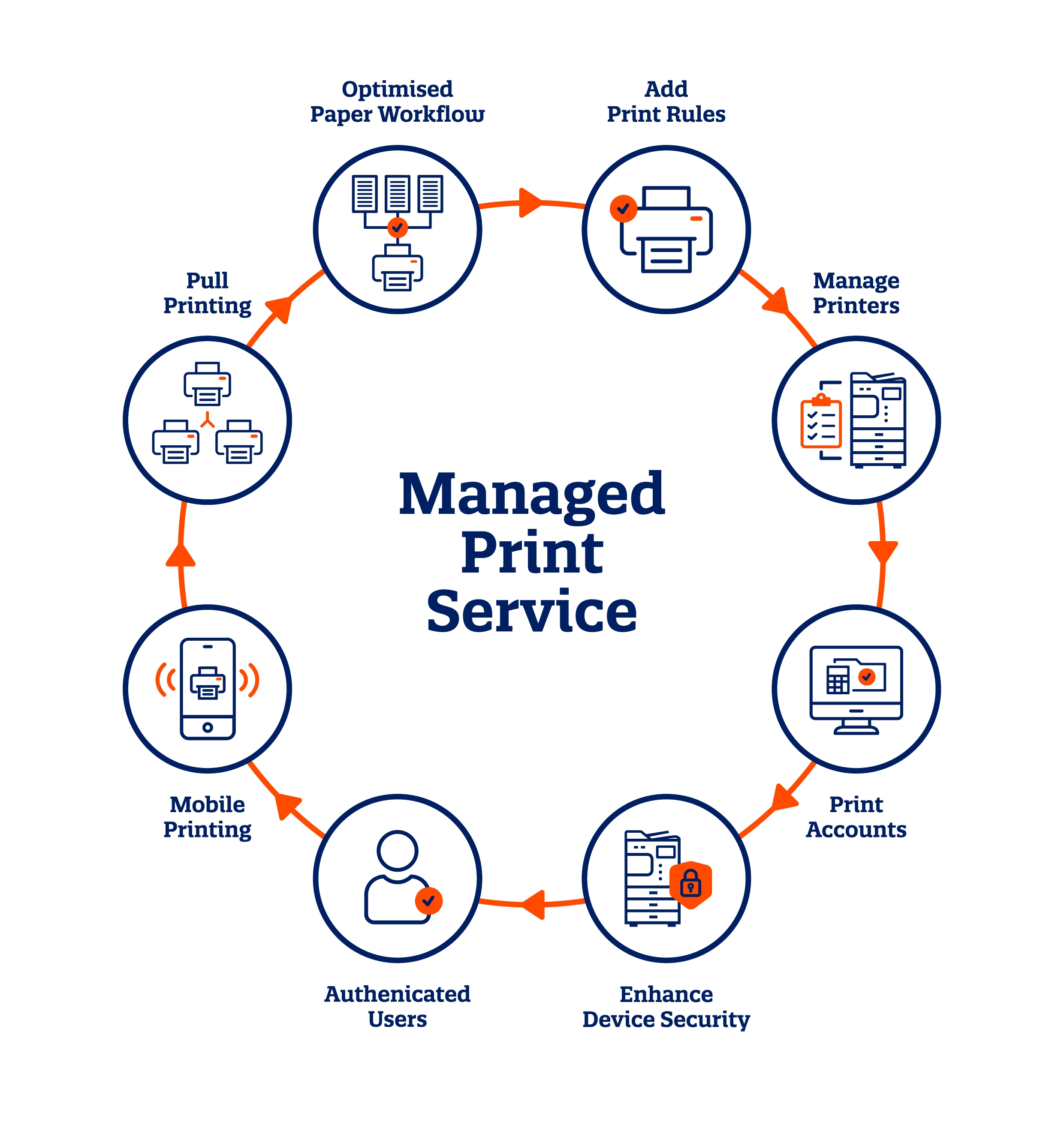 How Managed Print Service Works - Papercut